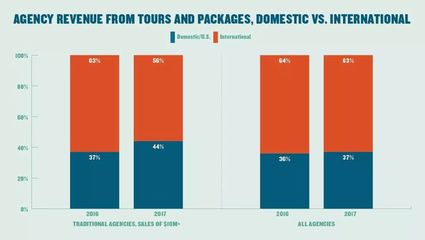 2017年美國(guó)旅游市場(chǎng)五大變化及其對(duì)中國(guó)旅游業(yè)的借鑒意義